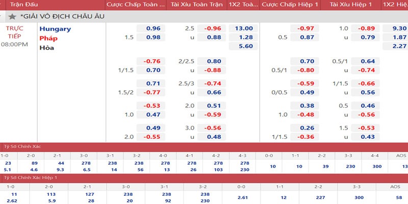 Các hình thức dự đoán Correct Score cơ bản nhất 2024